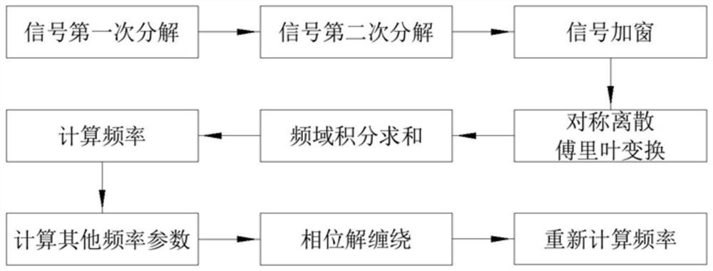 A time-frequency analysis method and system