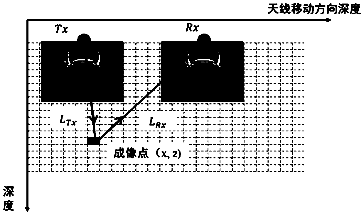 Ground penetrating radar diffraction stack imaging method and system taking antenna patterns into consideration