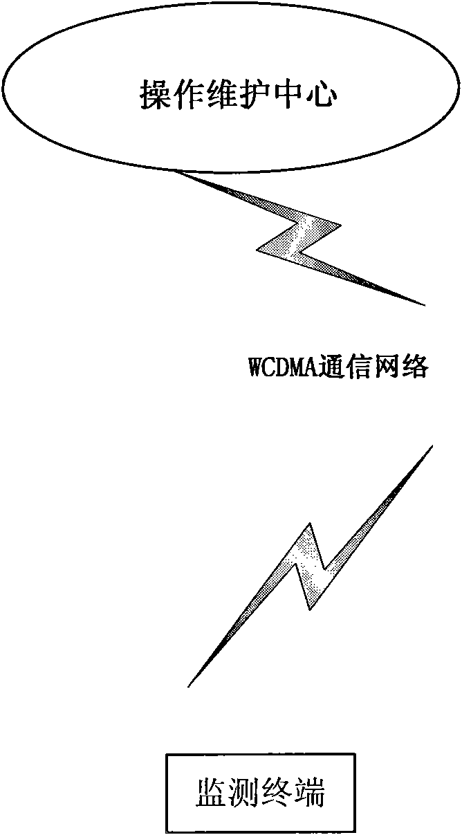 Automatic monitoring system and automatic monitoring method for WCDMA network