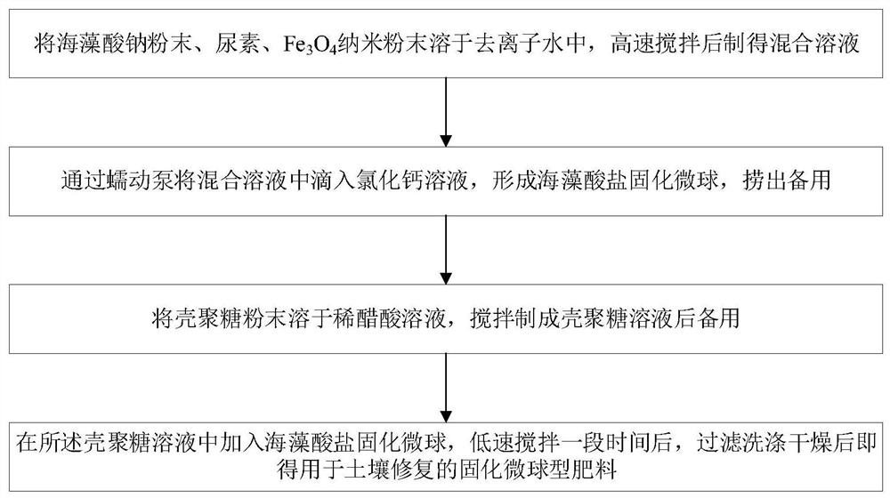 Preparation method and application of solidified microsphere type fertilizer for soil remediation