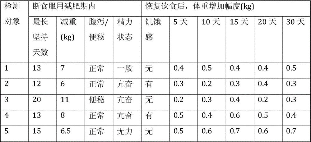 Sugar-free compound meal replacement enzyme liquid and its preparation process