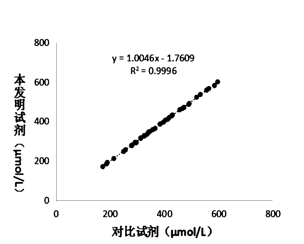 Enzymatic chemiluminescence based detection kit for UA (uric acid) determination