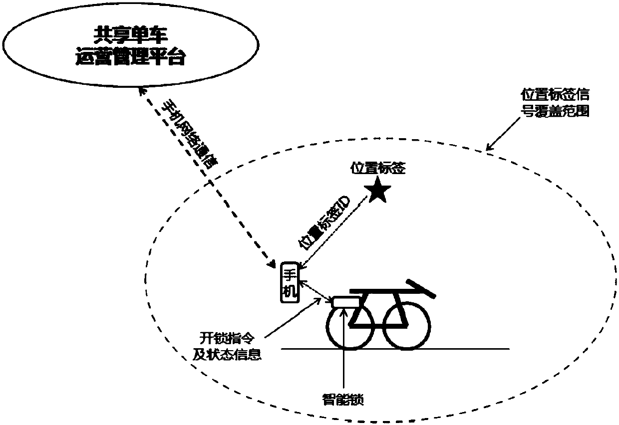 An urban shared bicycle intelligent management system and method based on iot technology