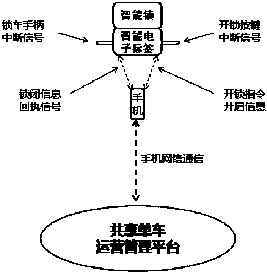 An urban shared bicycle intelligent management system and method based on iot technology