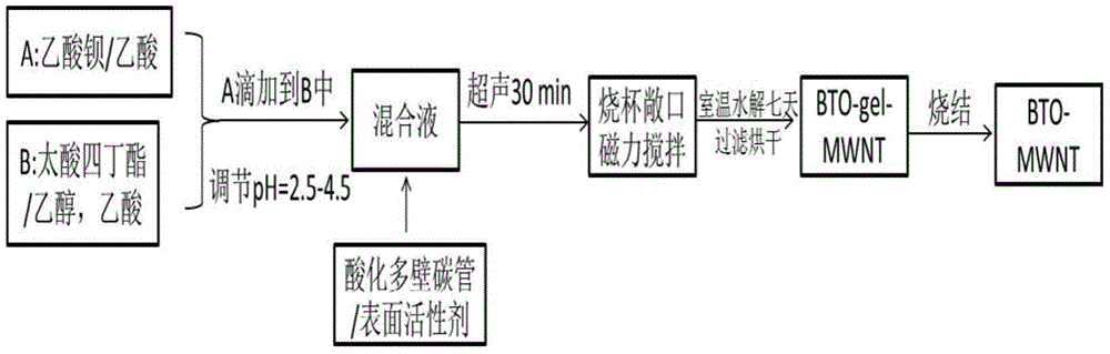 Preparation method of core-shell type highly dielectric filler from barium titanate-doped multi-walled carbon nanotubes