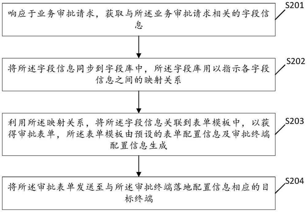 Examination and approval processing method, device and system, electronic equipment, storage medium and product