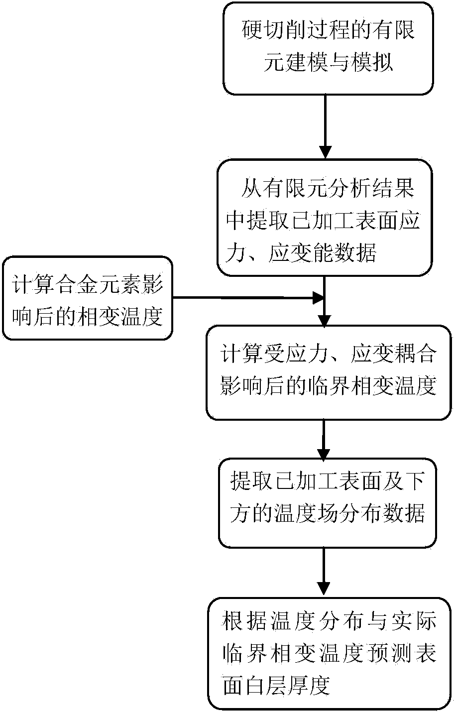 Thermal-mechanical coupling predication method for thickness of white layer on surface of hard tuned workpiece