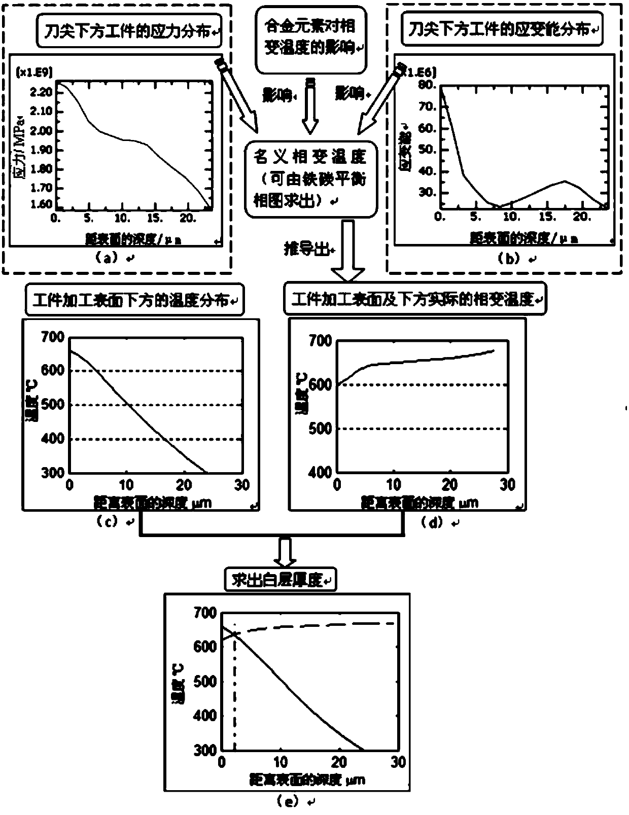 Thermal-mechanical coupling predication method for thickness of white layer on surface of hard tuned workpiece