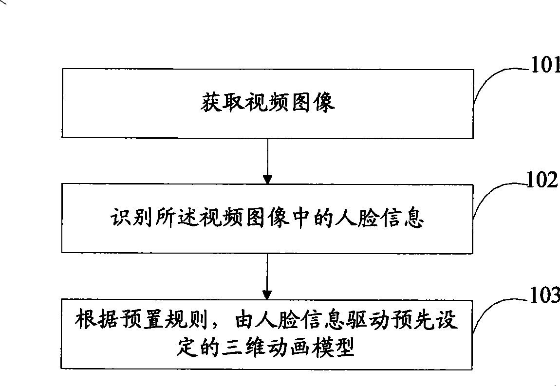 Method and device for implementing three-dimensional video specific action