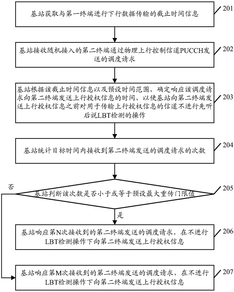 Channel detection control method and related equipment