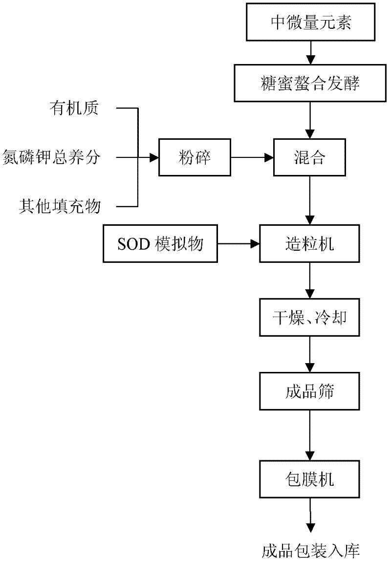 Organic-inorganic compound fertilizer added with SOD (Super Oxygen Dehydrogenise) analogue and production method thereof