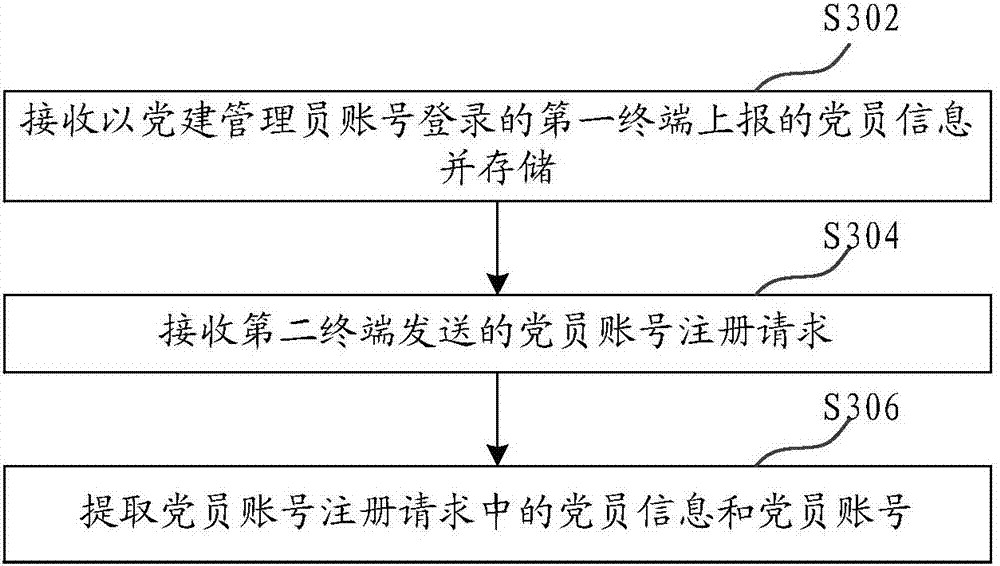 Party building information management method and device based on co-governance grid