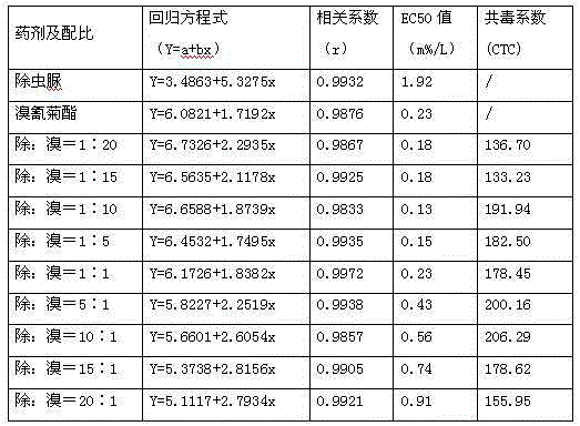 Insecticidal composition containing diflubenzuron and deltamethrin and application thereof