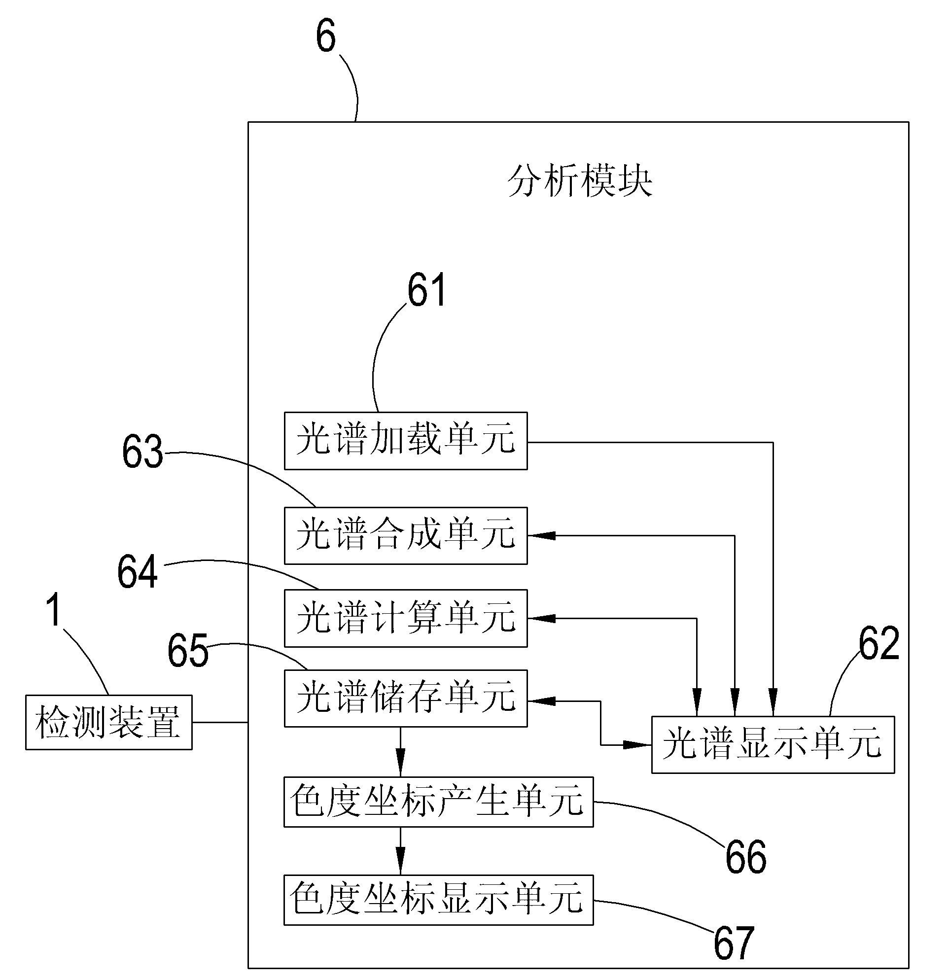 System for detecting light color and spectrum of LED fluorescent material and method thereof