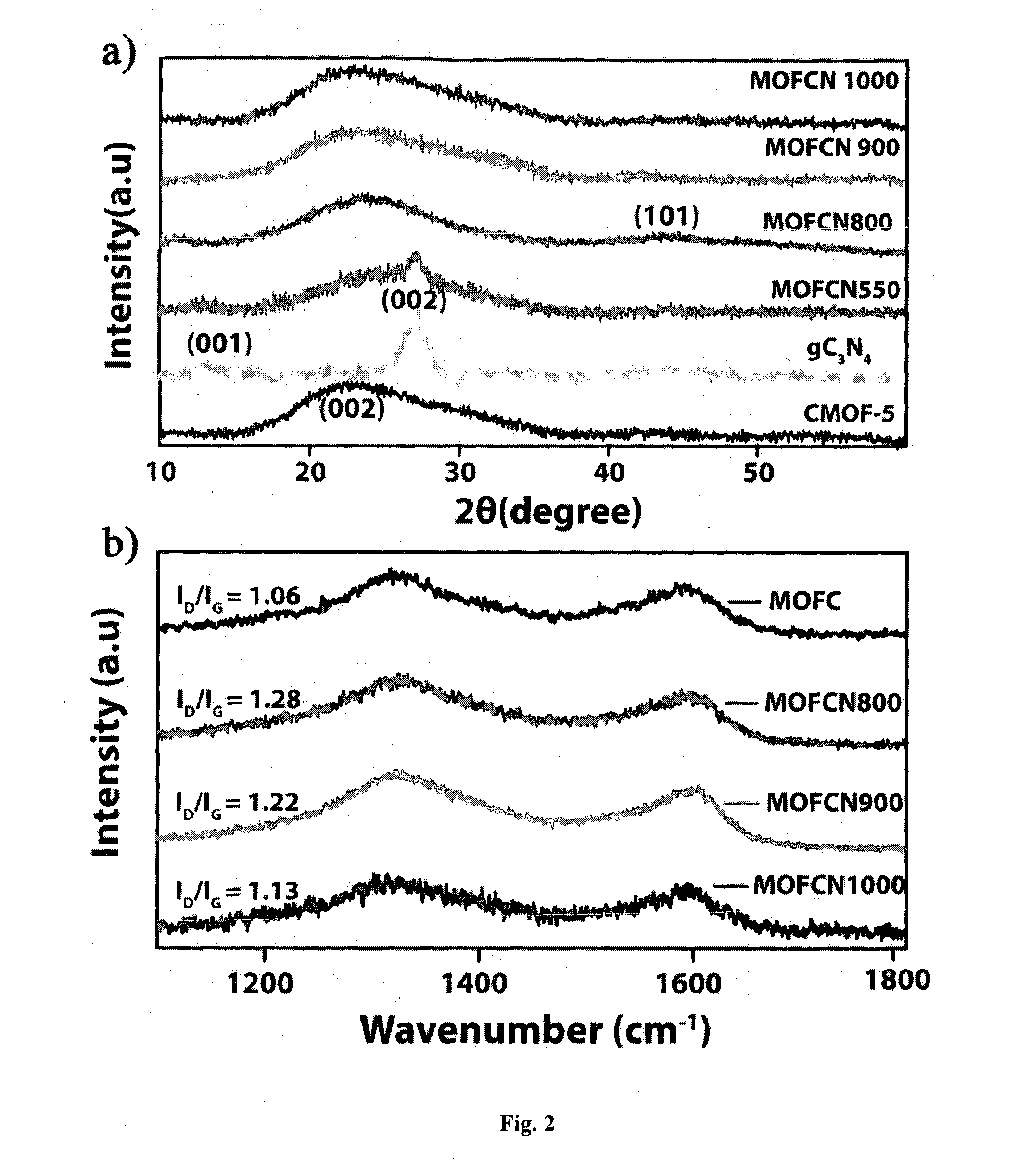 N-doped porous carbon electrocatalyst and process for preparation thereof