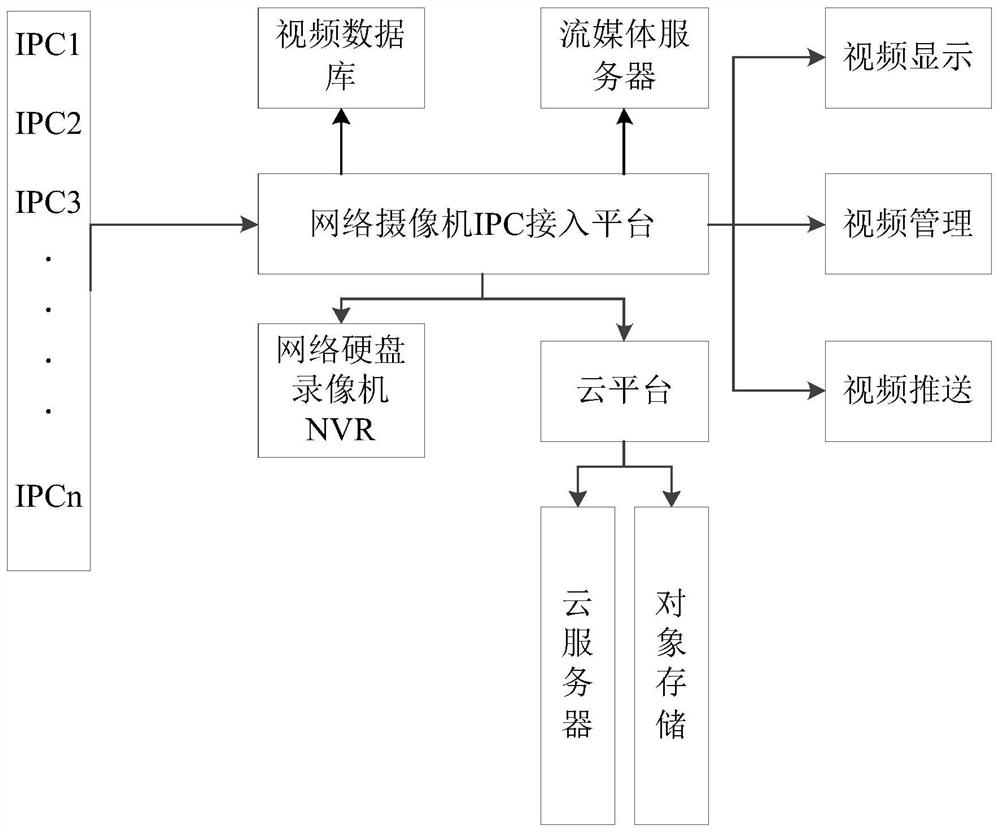 A network camera access platform with scalable capacity