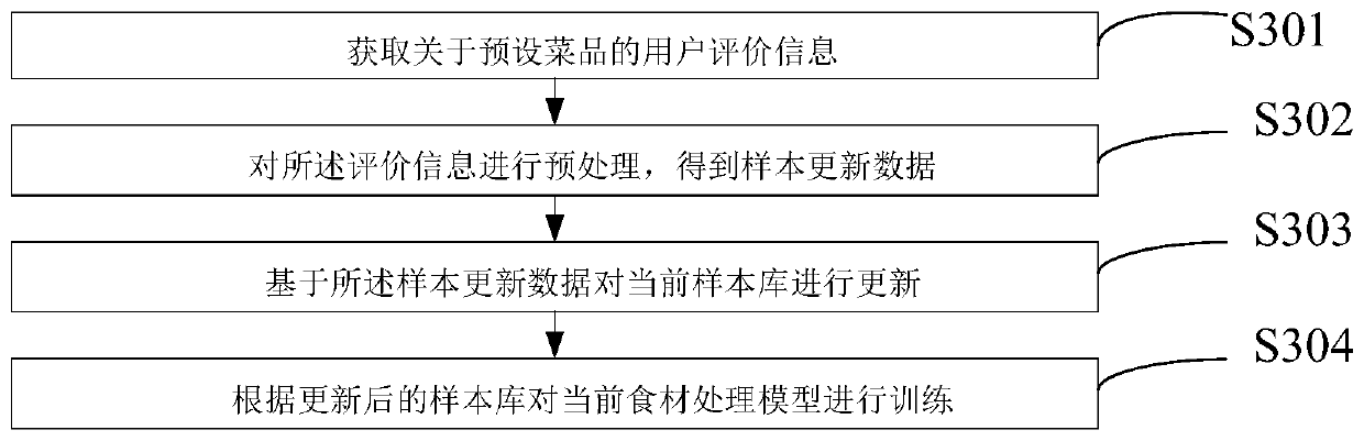 Food material processing recommendation method, training method of food material processing model and related device