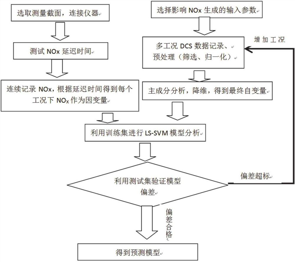 Thermal power plant NOx emission optimization control method and system