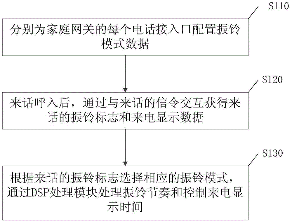 Home gateway and its flexible ringing method and device for realizing portable caller ID