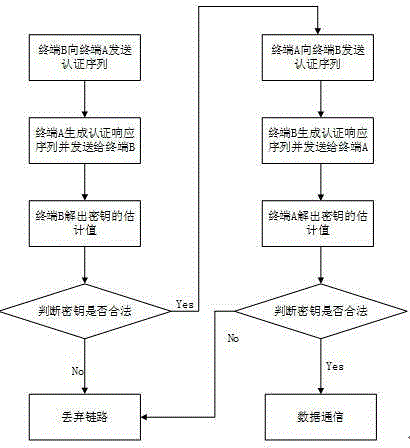 D2D communication mutual authentication method based on physical channel information