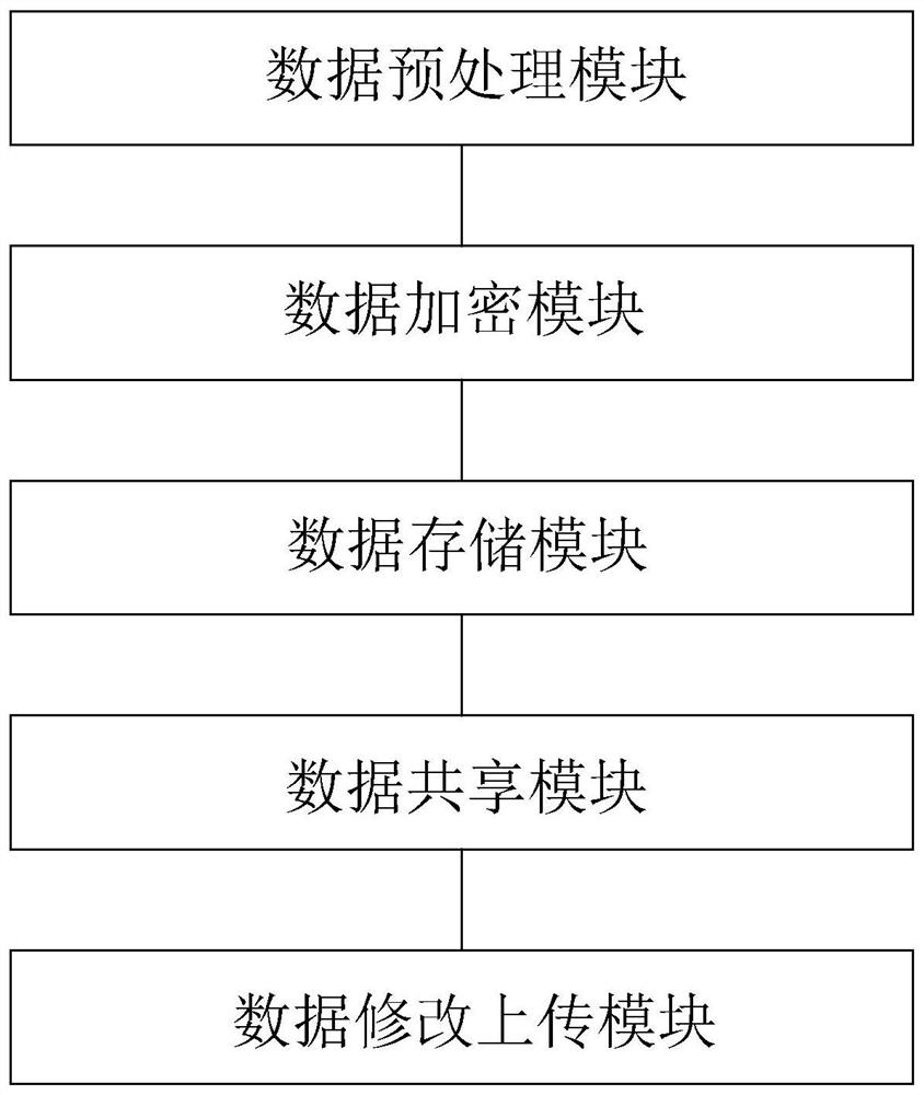 Planting data encryption shared database based on cloud platform and matching method