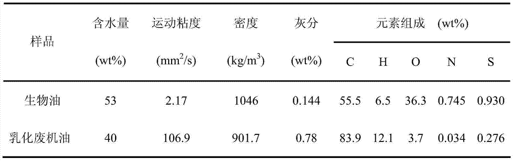 Method for preparing biological oil-based syngas by utilizing biological oil produced by thermal cracking of agricultural and forestry wastes to gasify