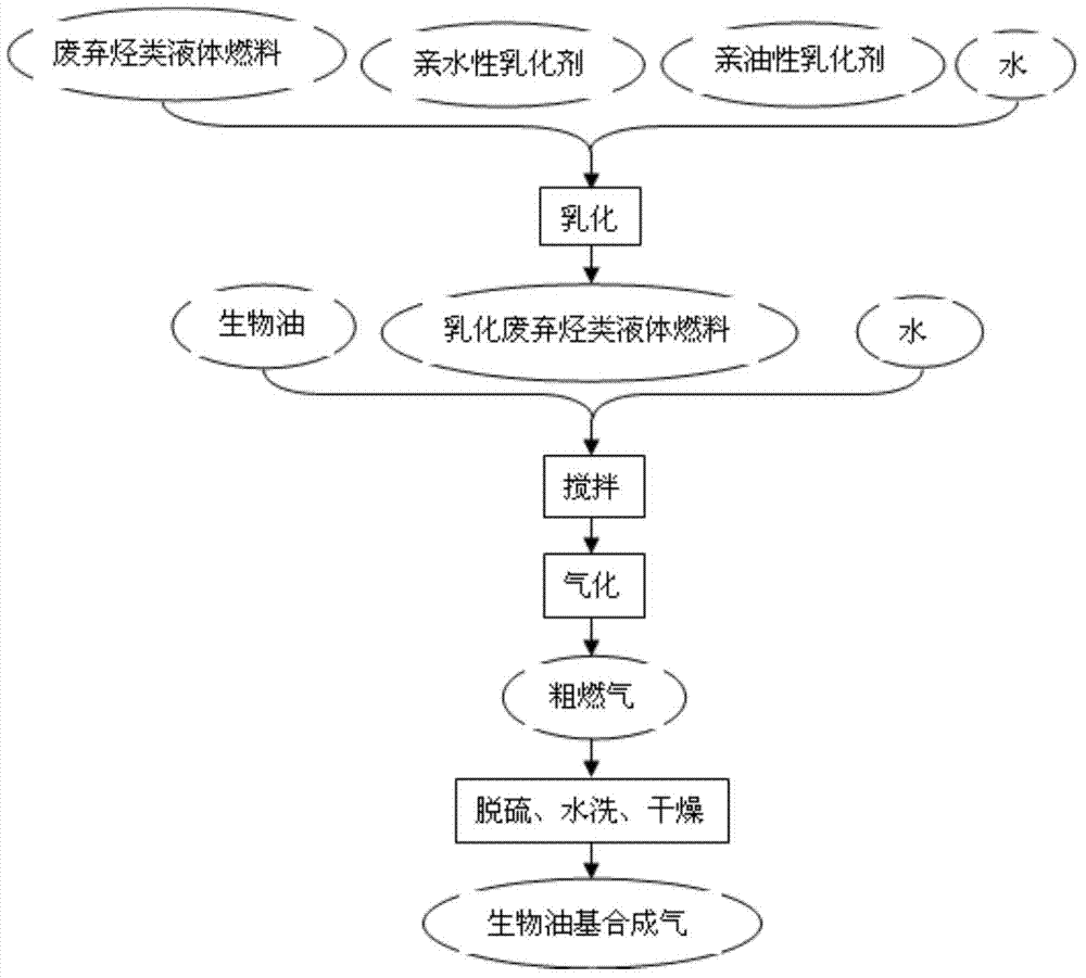 Method for preparing biological oil-based syngas by utilizing biological oil produced by thermal cracking of agricultural and forestry wastes to gasify