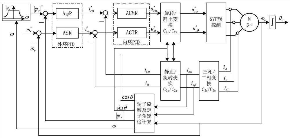The Realization Method of Vector Control of Three-phase Asynchronous Motor
