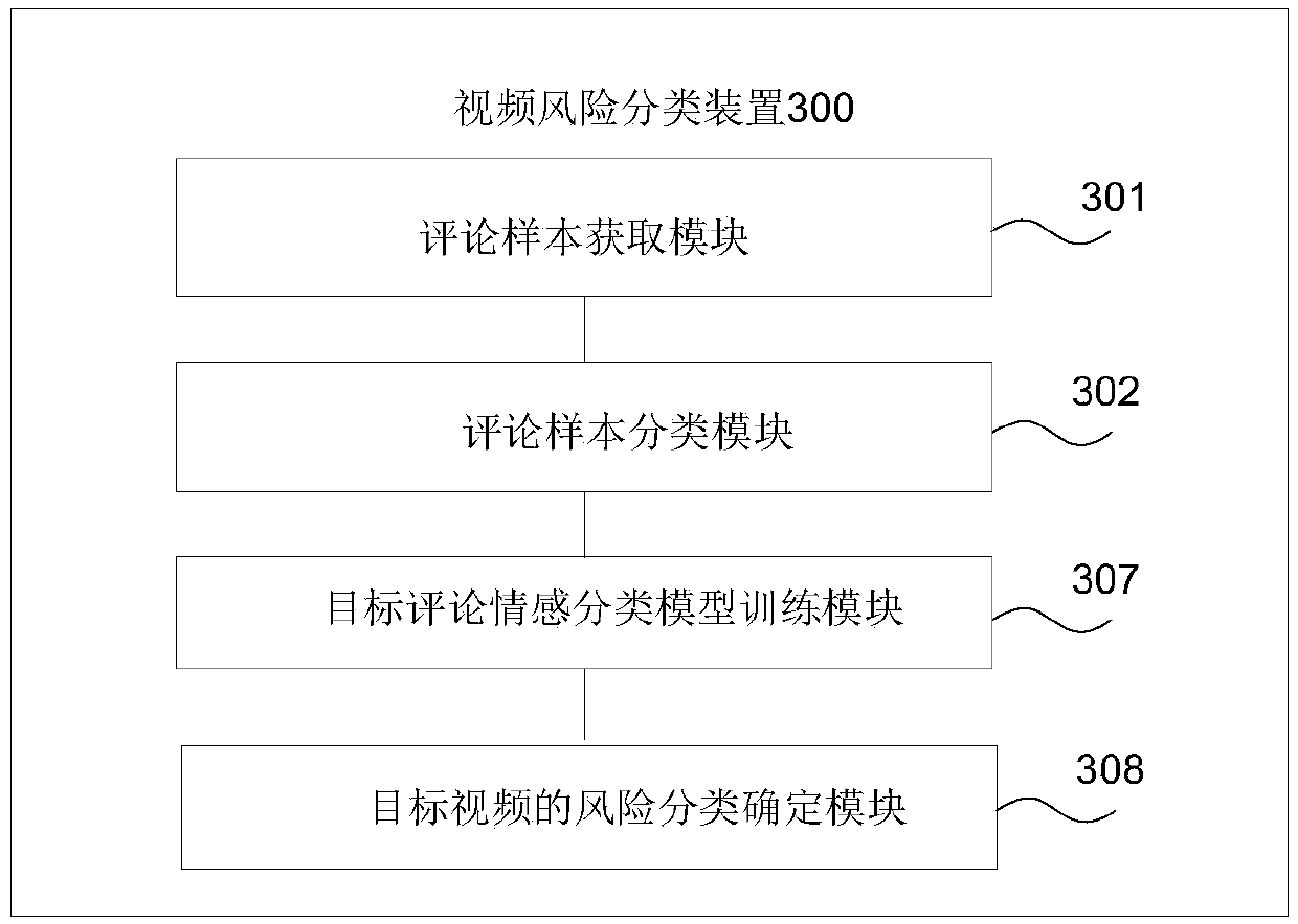 Video risk classification method and device, electronic equipment and storage medium