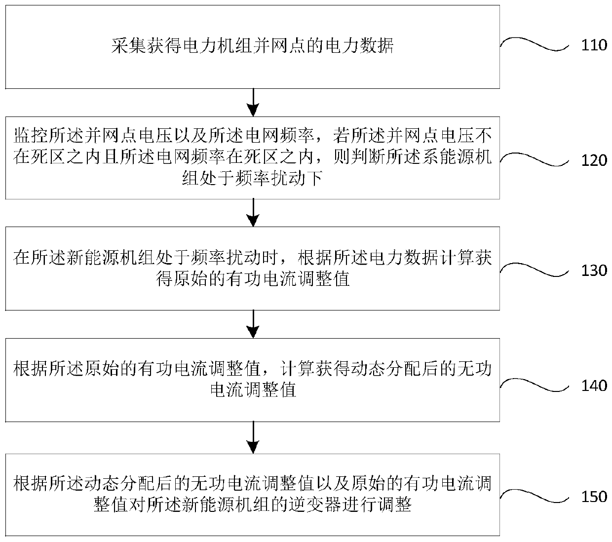 Inverter active current priority distribution method and system under frequency disturbance