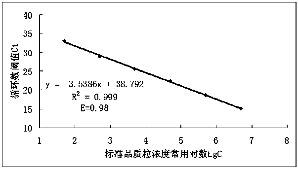 Kit for real-time fluorescence quantitative PCR (Polymerase Chain Reaction) detection of pigeon TTV (Torque teno virus) and novel pigeon adenovirus EvaGreen