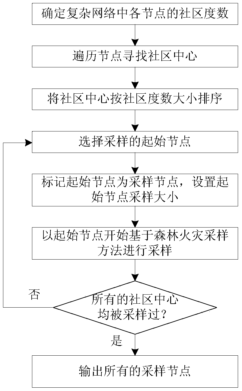 Complex network sampling method for keeping community structure