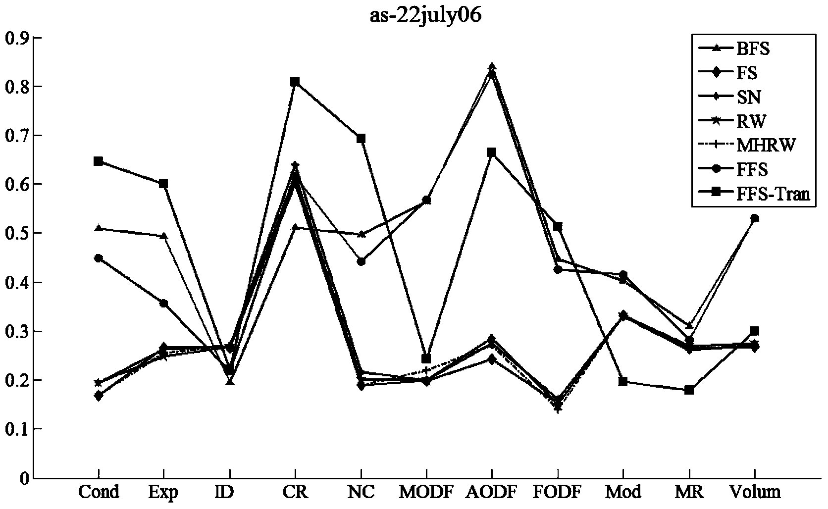 Complex network sampling method for keeping community structure