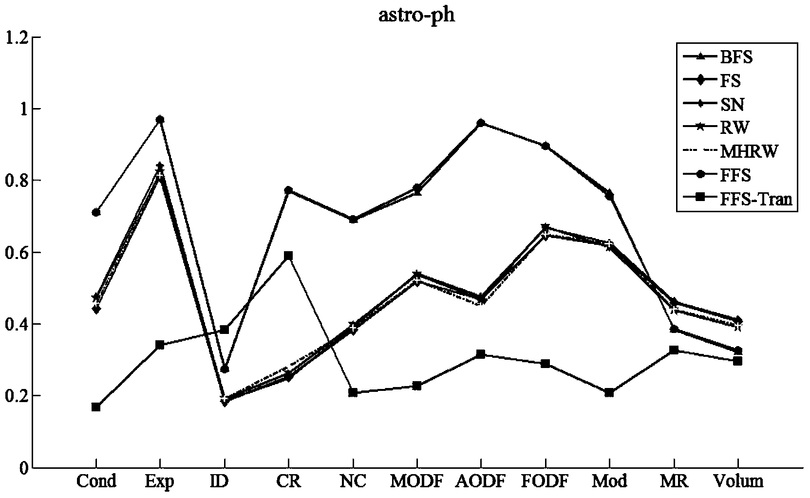 Complex network sampling method for keeping community structure