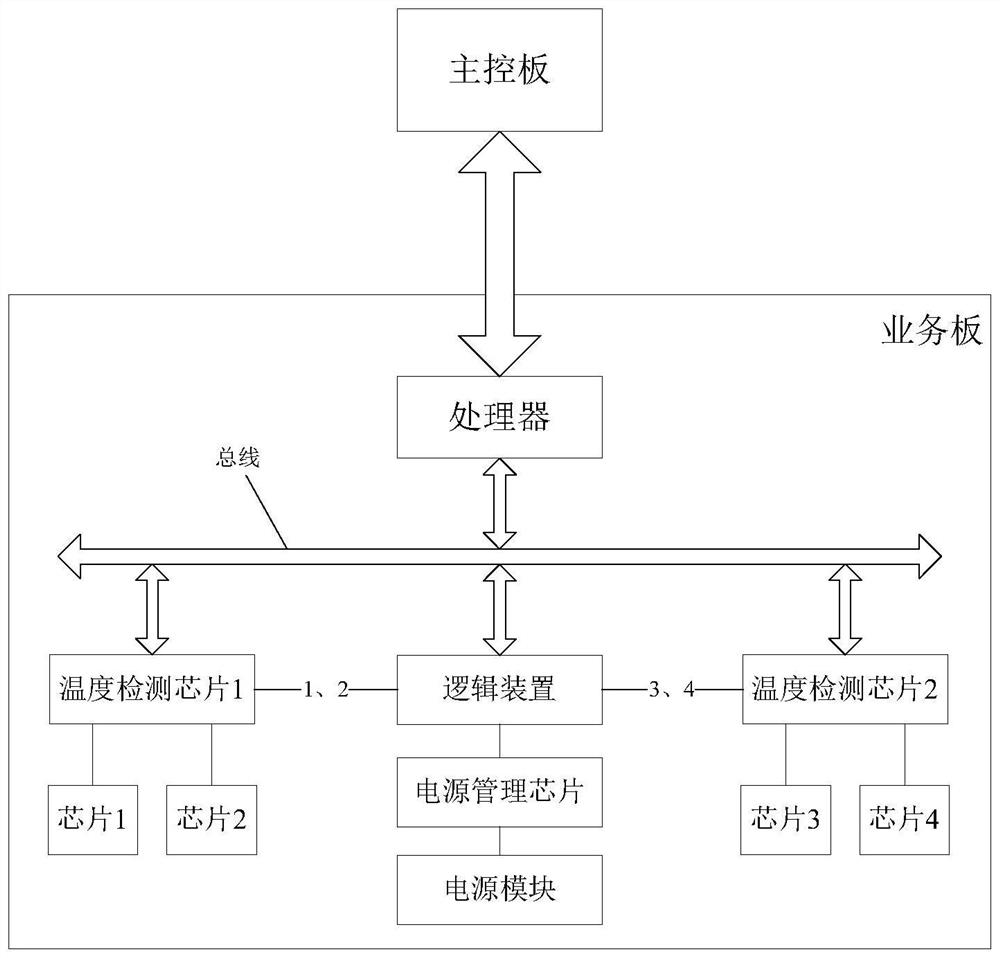 Over-temperature power-off protection method, logic device, service board and network system