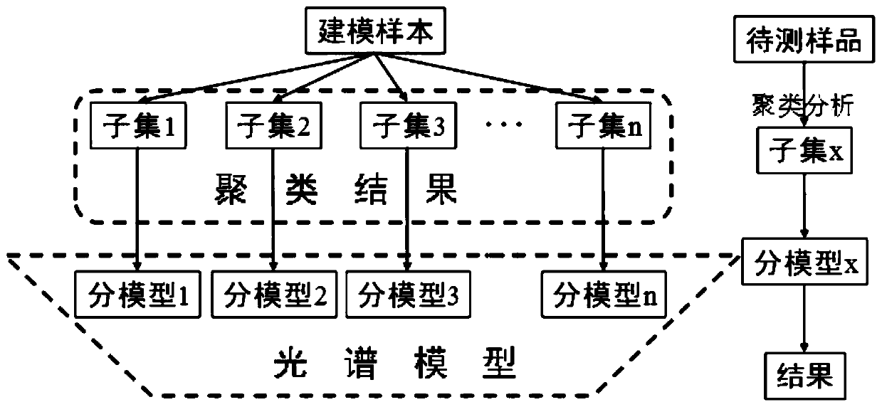 Clustering analysis-based spectral model transferring method