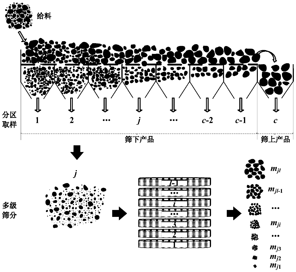 Partitioned multi-stage screening analysis and effect evaluation method