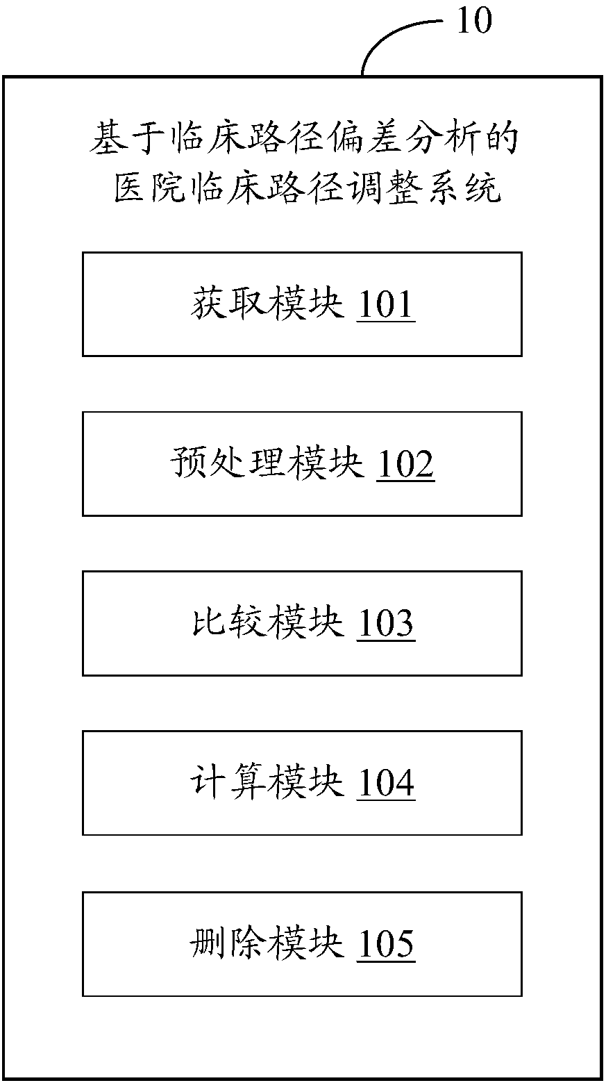 Clinical pathway adjustment system and method for hospital based on clinical pathway deviation analysis