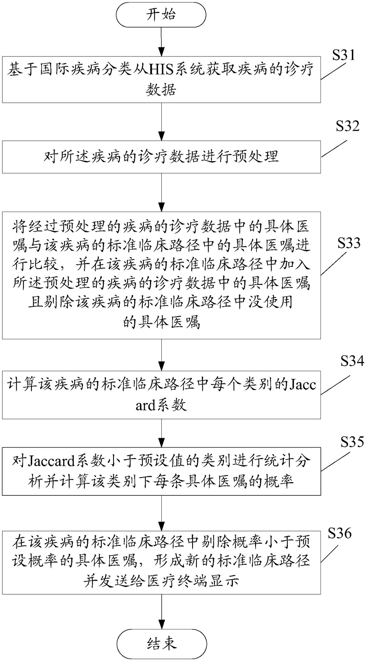 Clinical pathway adjustment system and method for hospital based on clinical pathway deviation analysis