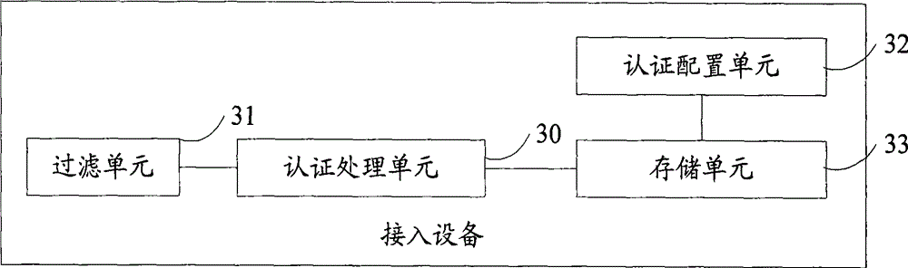 Method, system and equipment for controlling user networking