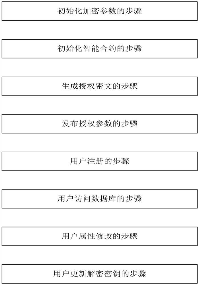 Verifiable Distributed Database Access Control Method