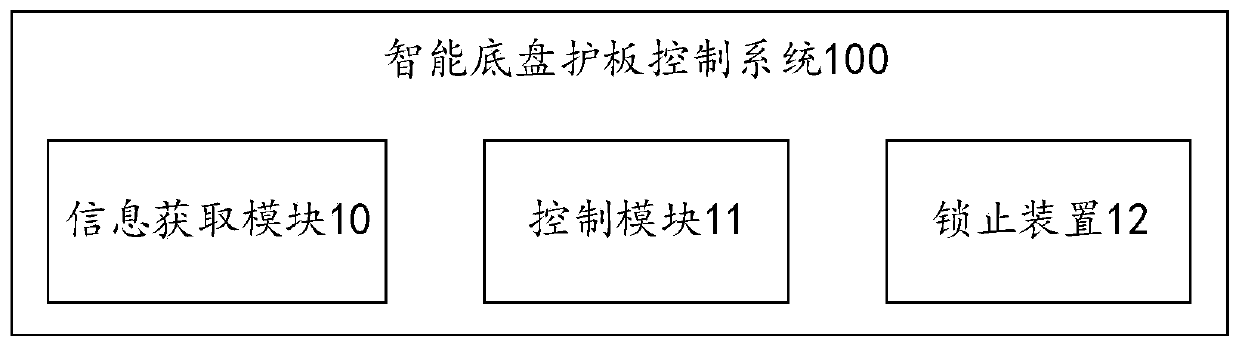 Intelligent chassis guard board control system and method