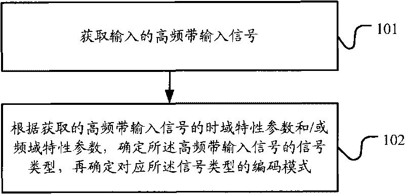 Signal classifying method, classifying device and coding system