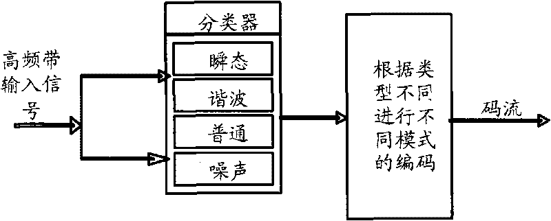 Signal classifying method, classifying device and coding system