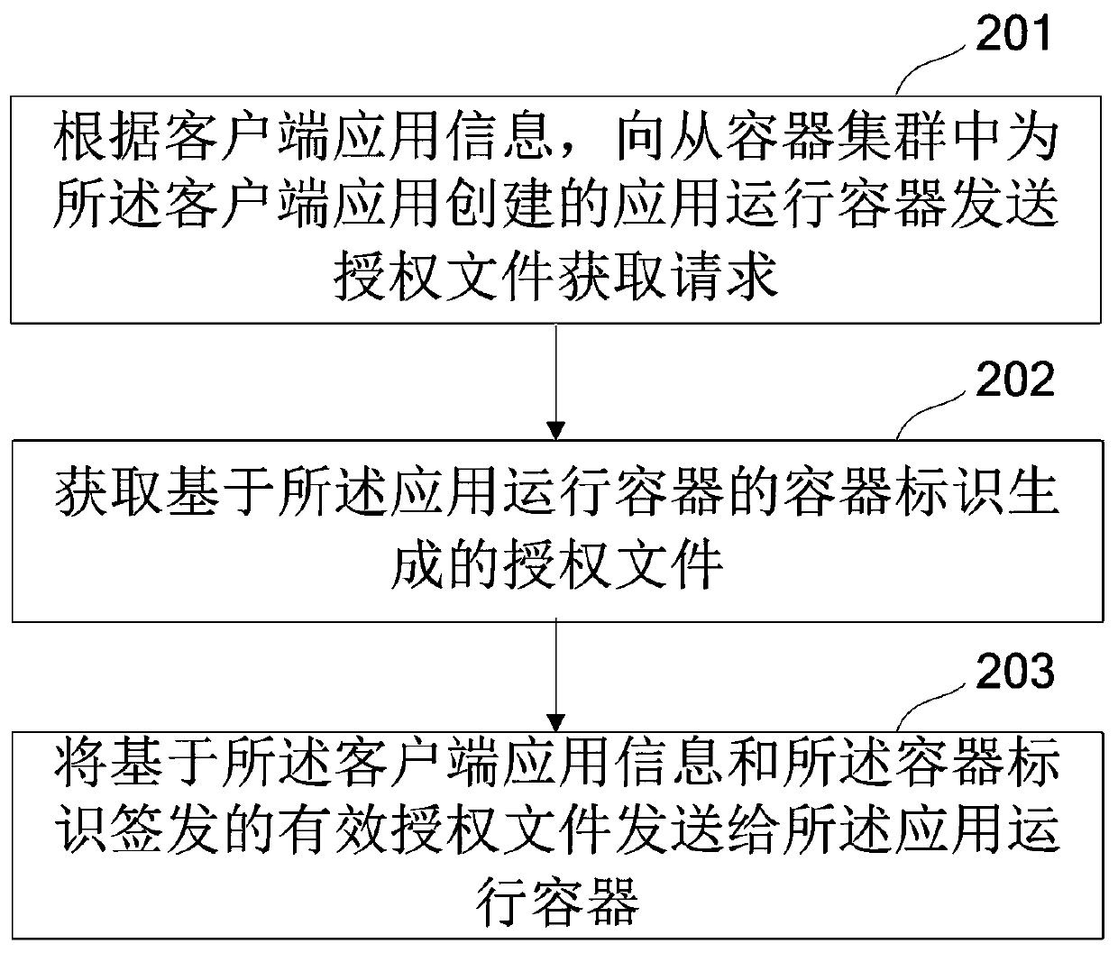 Application software authorization method and device and storage medium