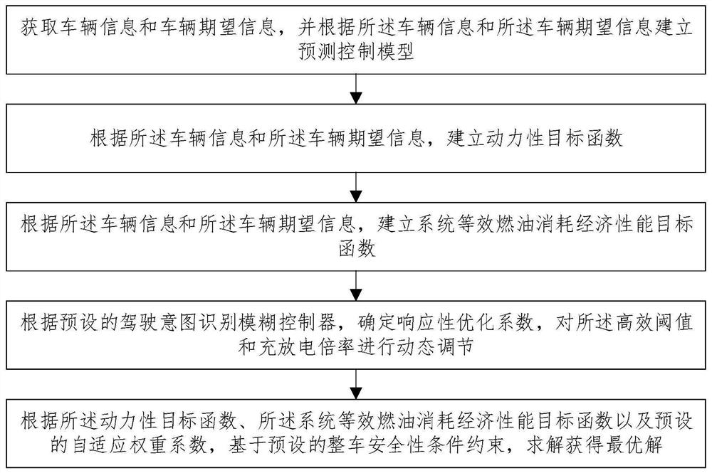 A vehicle multi-energy control method, system, device and storage medium