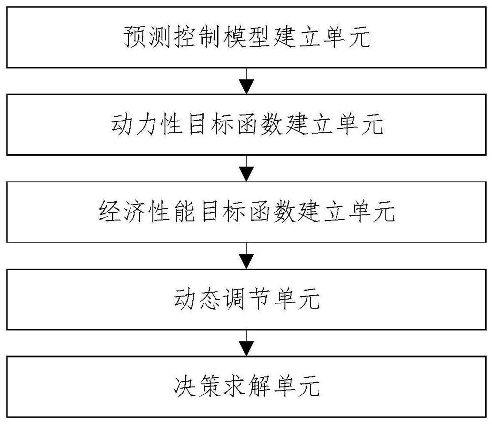 A vehicle multi-energy control method, system, device and storage medium