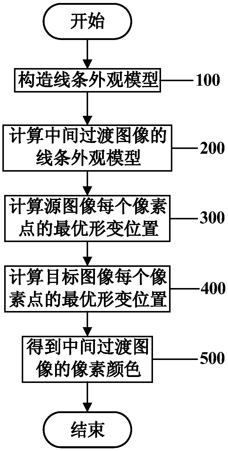 An Image Gradient Method Based on Shape Interpolation