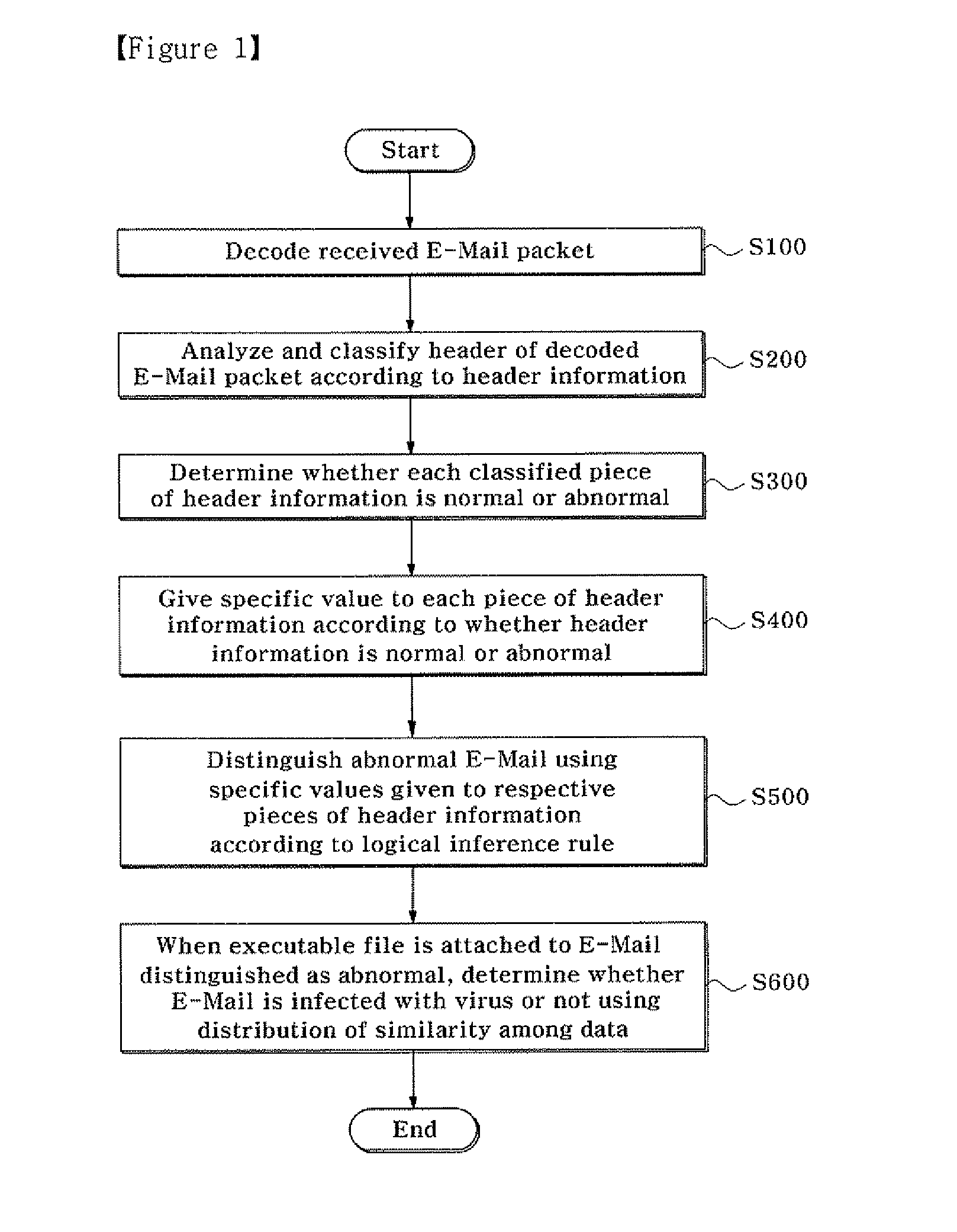 Method for Inferring Maliciousness of Email and Detecting a Virus Pattern