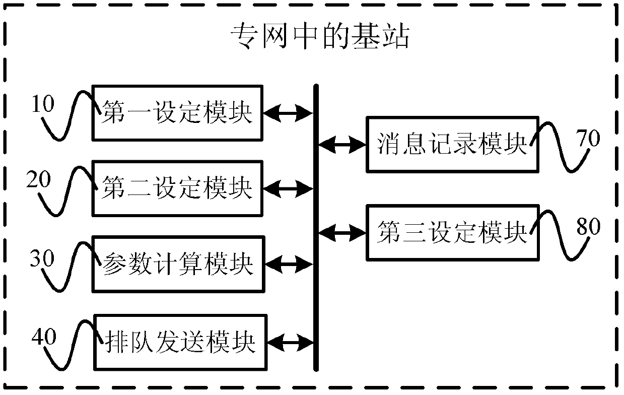 Cluster paging method in private network and base station